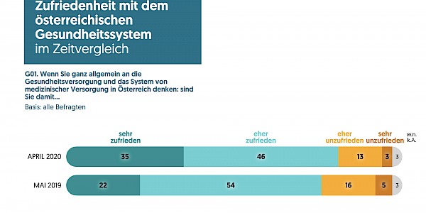 Neue Umfrage: Gesundheit in Zeiten von COVID-19