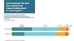 Gesundheit in Zeiten von COVID-19 - Grafik 1 der Demox-AHF Umfrage zur Telemedizin in Österreich