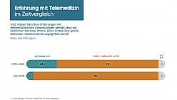 Gesundheit in Zeiten von COVID-19 - Grafik 2 der Demox-AHF Umfrage zur Telemedizin in Österreich