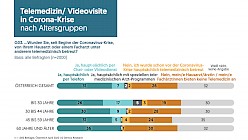 Gesundheit in Zeiten von COVID-19 - Grafik 3 der Demox-AHF Umfrage zur Telemedizin in Österreich