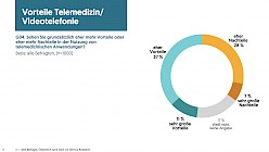 Gesundheit in Zeiten von COVID-19 - Grafik 5 der Demox-AHF Umfrage zur Telemedizin in Österreich
