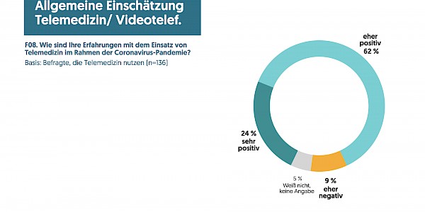 Hausärzt:innen erkennen viel Positives in der Coronavirus-Krise