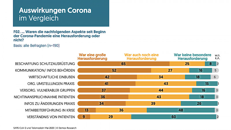 Die Coronavirs-Pandemie hat Hausärzt:innen vor große Herausforderungen gestellt.