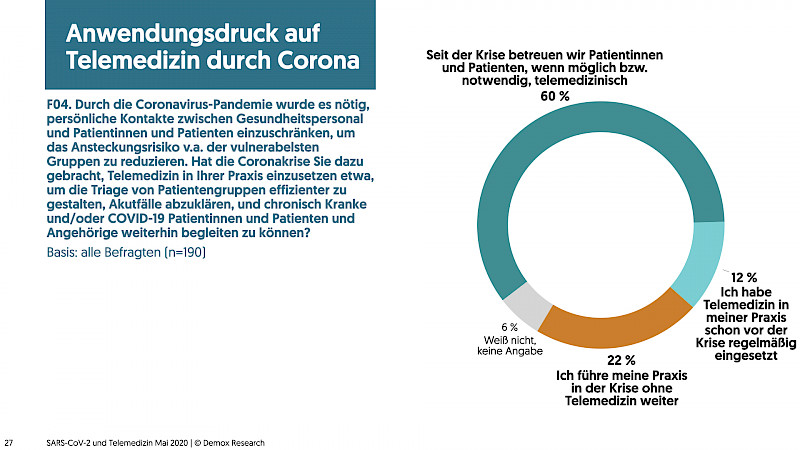 Zwei Drittel der Befragten geben an, seit Beginn der Pandemie Patient:innen auch telemdizinisch zu betreuen.