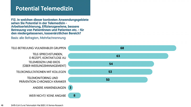 Telemedizinische Software konnte ihre Vorteile dabei noch nicht unter Beweis stellen. Vertraute und kostenfreie Anwendungen waren die bevorzugte Wahl.