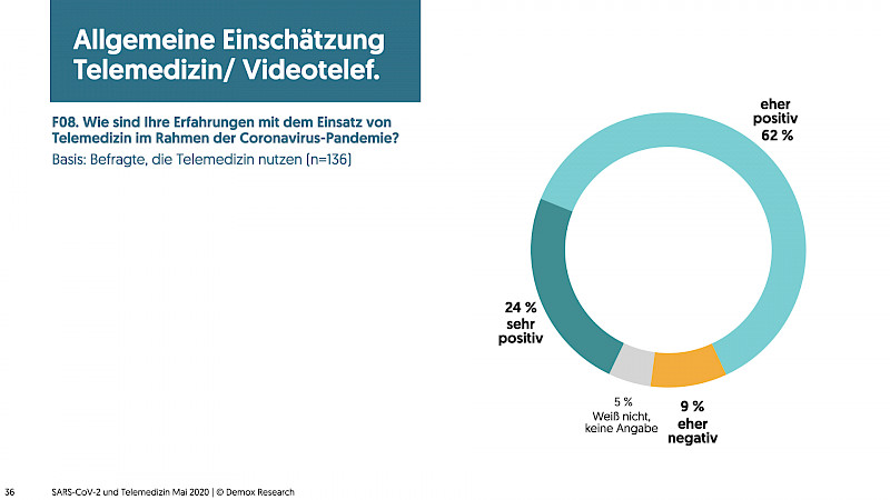 Die große Mehrheit der Befragten bewertet die Corona-bedingten Erfahrungen mit der Telemedizin positiv ...