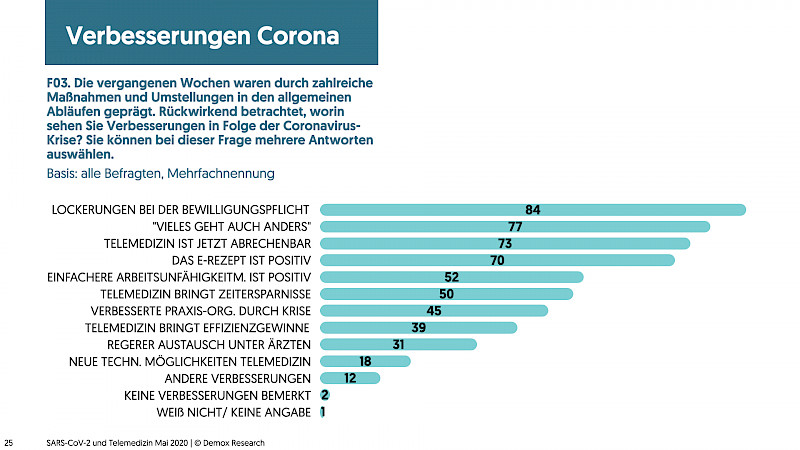 Viele systemische Änderungen, die erst durch die Krise angestoßen wurden, sehen die Hausärzt:innen positiv.