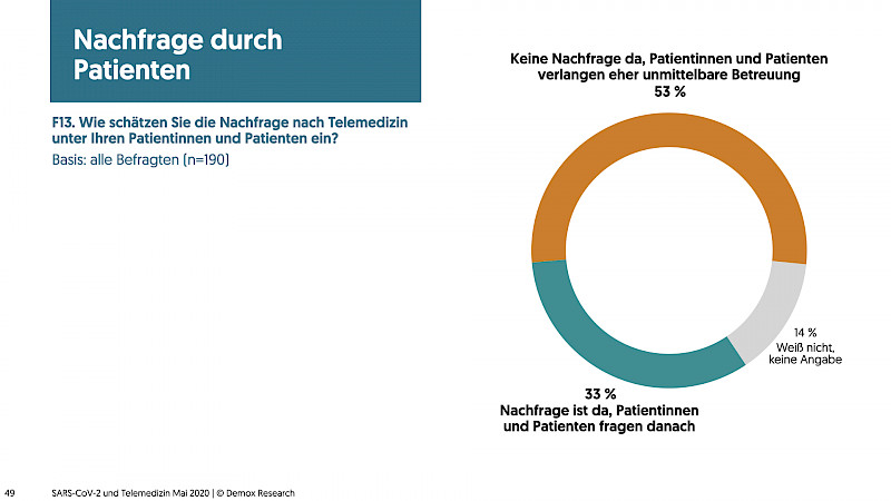 Aus der Praxis melden Ärzt:innen – unter den gegebenen Bedingungen – noch keine große Nachfrage nach Telemedizin von Seite der Patient:innen.