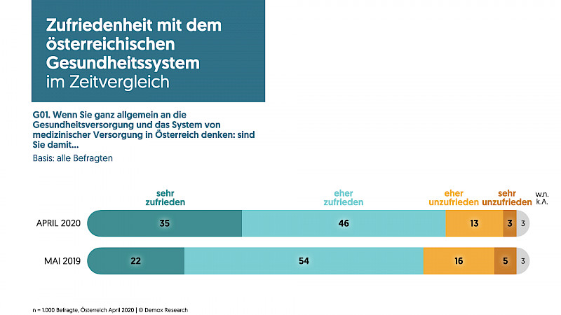 Zufriedenheit mit dem österreichischen Gesundheitssystem im Zeitvergleich