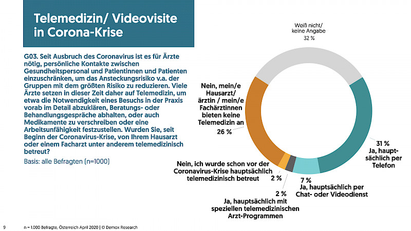 Telemedizin/Videovisite in Corona-Krise