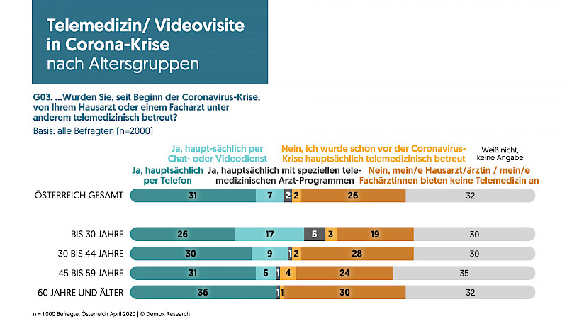 Telemedizin/Videovisite in Corona Krise nach Altersgruppen