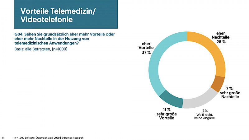 Vorteile Telemedizin/Videotelefonie