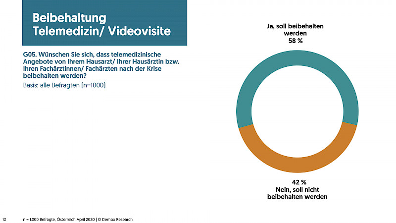 Beibehaltung Telemedizin/Videovisite