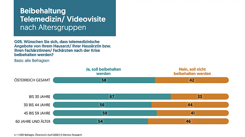 Beibehaltung Telemedizin/Videovisite nach Altersgruppen